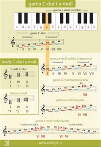 Tablica 3 - Gama C-dur i a-moll - Polish Bookstore USA